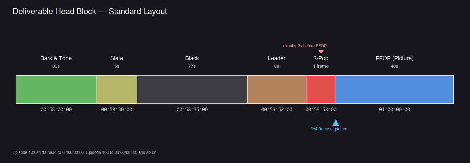 Deliverable Head Block — Standard Layout
